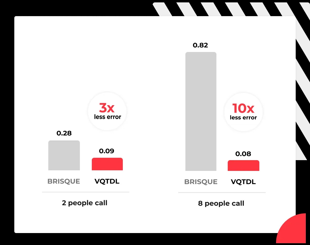 Ilustratīvs grafiks, kas salīdzina divu videokvalitātes testēšanas algoritmu - BRISQUE un VQTDL - veiktspēju.