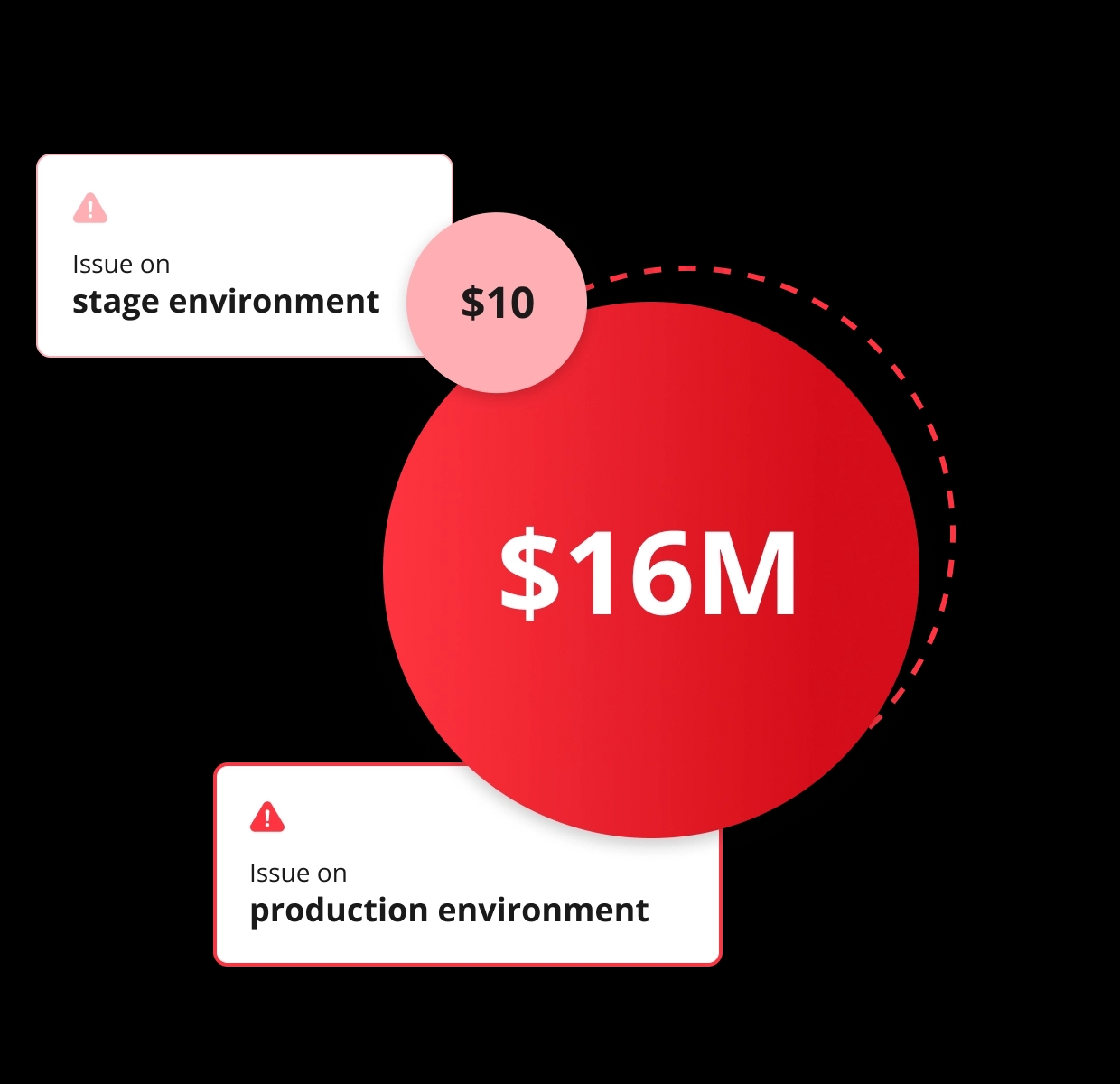 Visuaalinen vertailu, joka osoittaa ongelmien kustannusvaikutukset testaus- ja tuotantoympäristöissä, ja iso punainen ympyrä korostaa 16 miljoonan dollarin tappiota tuotantoympäristössä.