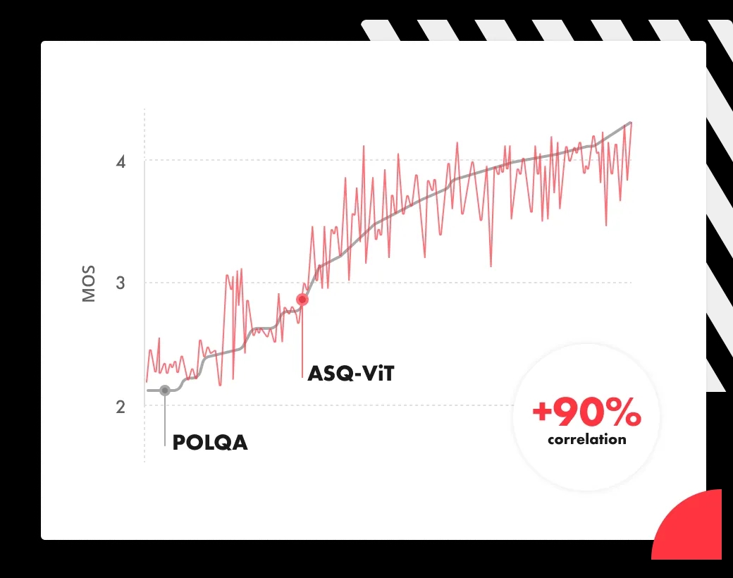 Ilustrējošs grafiks, kurā salīdzināta divu audio kvalitātes testēšanas algoritmu - POLQA un ASQ-ViT - veiktspēja.